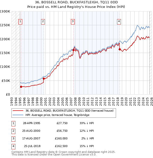 36, BOSSELL ROAD, BUCKFASTLEIGH, TQ11 0DD: Price paid vs HM Land Registry's House Price Index