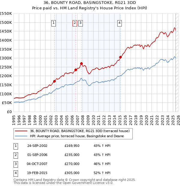 36, BOUNTY ROAD, BASINGSTOKE, RG21 3DD: Price paid vs HM Land Registry's House Price Index