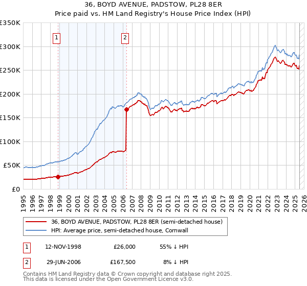 36, BOYD AVENUE, PADSTOW, PL28 8ER: Price paid vs HM Land Registry's House Price Index