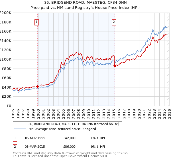 36, BRIDGEND ROAD, MAESTEG, CF34 0NN: Price paid vs HM Land Registry's House Price Index
