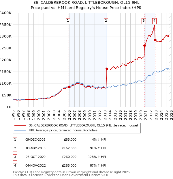36, CALDERBROOK ROAD, LITTLEBOROUGH, OL15 9HL: Price paid vs HM Land Registry's House Price Index