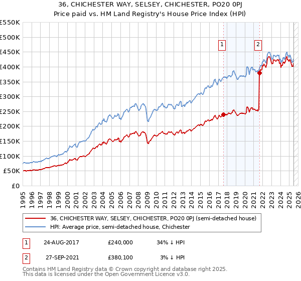 36, CHICHESTER WAY, SELSEY, CHICHESTER, PO20 0PJ: Price paid vs HM Land Registry's House Price Index