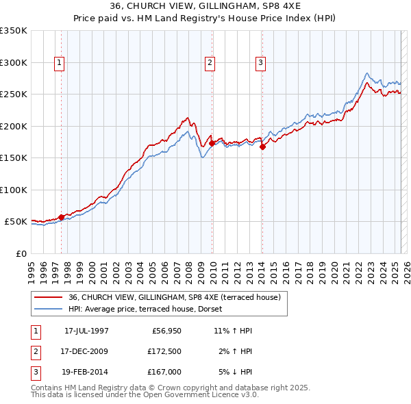 36, CHURCH VIEW, GILLINGHAM, SP8 4XE: Price paid vs HM Land Registry's House Price Index