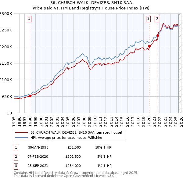 36, CHURCH WALK, DEVIZES, SN10 3AA: Price paid vs HM Land Registry's House Price Index
