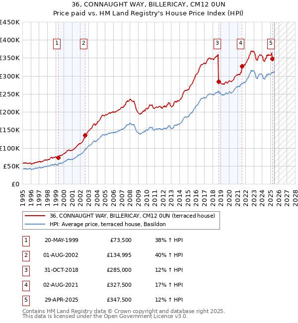 36, CONNAUGHT WAY, BILLERICAY, CM12 0UN: Price paid vs HM Land Registry's House Price Index