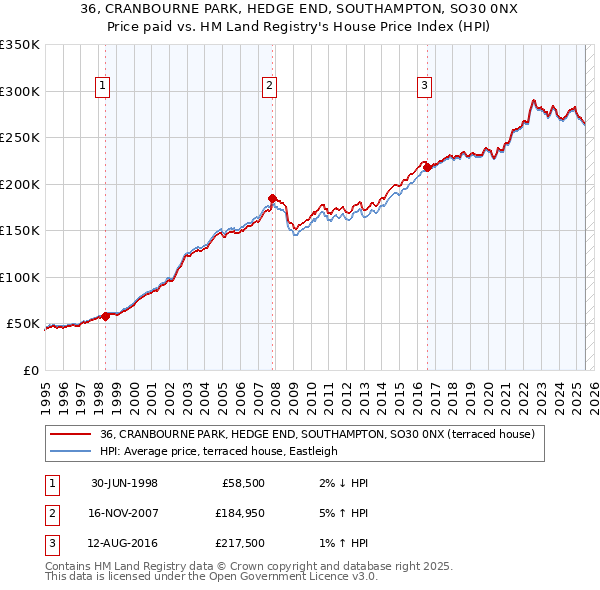 36, CRANBOURNE PARK, HEDGE END, SOUTHAMPTON, SO30 0NX: Price paid vs HM Land Registry's House Price Index