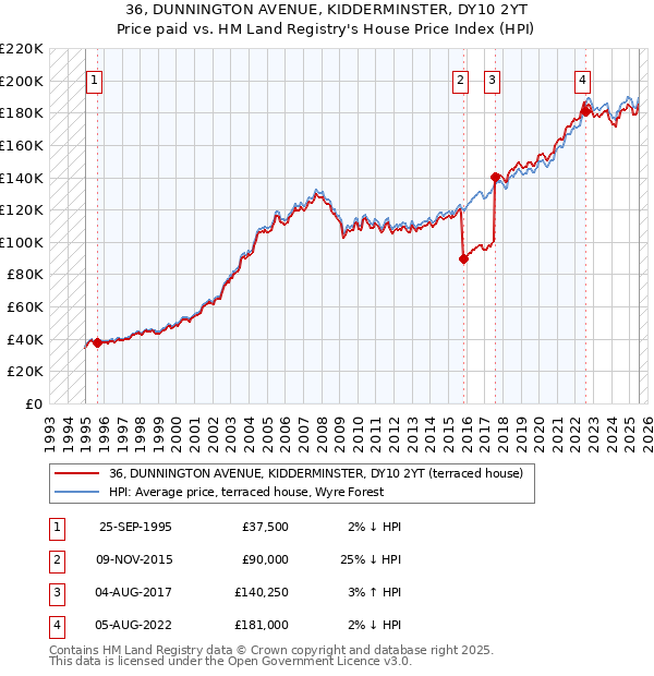 36, DUNNINGTON AVENUE, KIDDERMINSTER, DY10 2YT: Price paid vs HM Land Registry's House Price Index