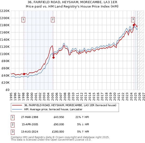 36, FAIRFIELD ROAD, HEYSHAM, MORECAMBE, LA3 1ER: Price paid vs HM Land Registry's House Price Index