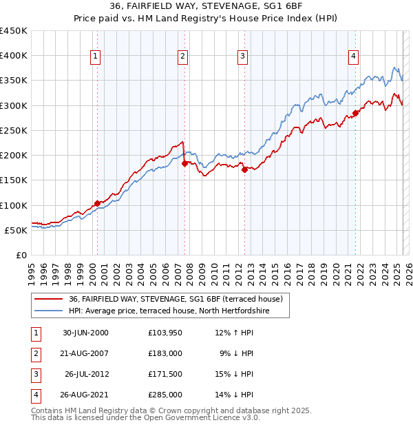 36, FAIRFIELD WAY, STEVENAGE, SG1 6BF: Price paid vs HM Land Registry's House Price Index
