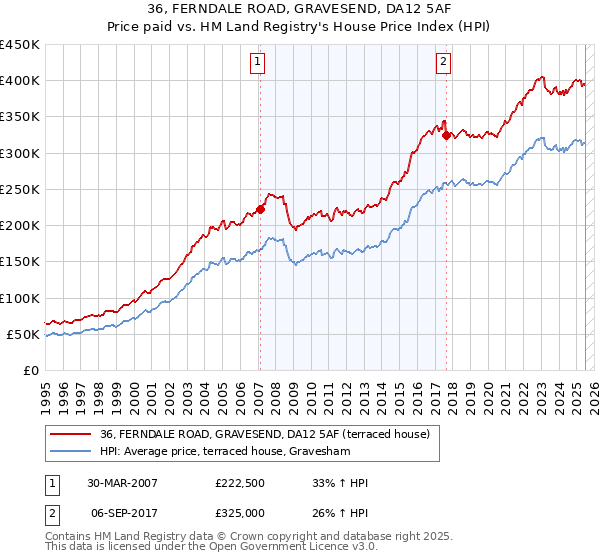 36, FERNDALE ROAD, GRAVESEND, DA12 5AF: Price paid vs HM Land Registry's House Price Index