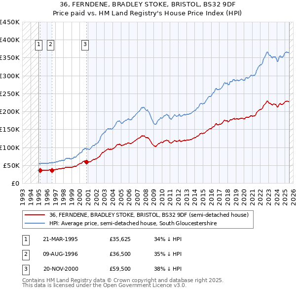 36, FERNDENE, BRADLEY STOKE, BRISTOL, BS32 9DF: Price paid vs HM Land Registry's House Price Index