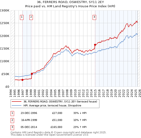 36, FERRERS ROAD, OSWESTRY, SY11 2EY: Price paid vs HM Land Registry's House Price Index