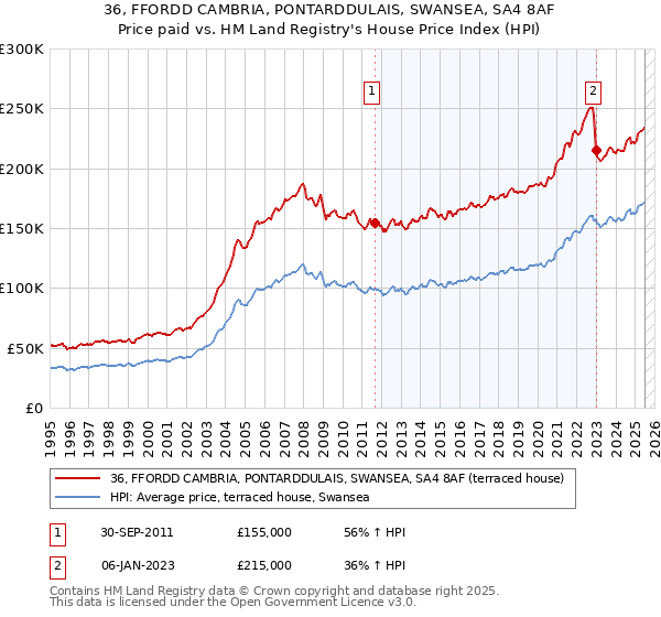 36, FFORDD CAMBRIA, PONTARDDULAIS, SWANSEA, SA4 8AF: Price paid vs HM Land Registry's House Price Index
