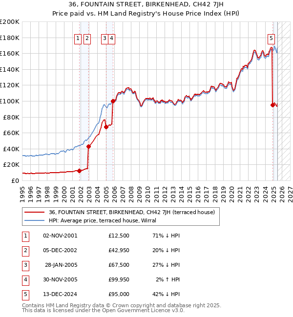 36, FOUNTAIN STREET, BIRKENHEAD, CH42 7JH: Price paid vs HM Land Registry's House Price Index