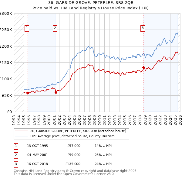 36, GARSIDE GROVE, PETERLEE, SR8 2QB: Price paid vs HM Land Registry's House Price Index