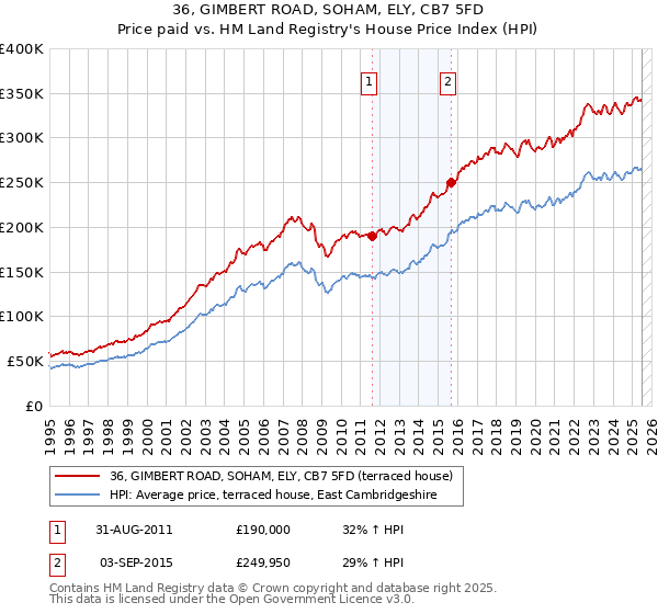 36, GIMBERT ROAD, SOHAM, ELY, CB7 5FD: Price paid vs HM Land Registry's House Price Index
