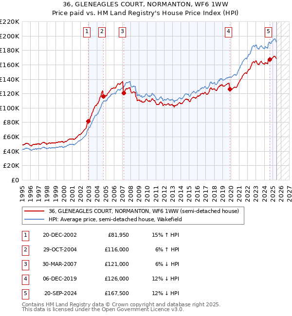 36, GLENEAGLES COURT, NORMANTON, WF6 1WW: Price paid vs HM Land Registry's House Price Index