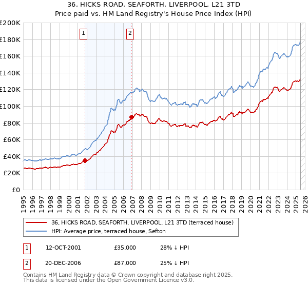 36, HICKS ROAD, SEAFORTH, LIVERPOOL, L21 3TD: Price paid vs HM Land Registry's House Price Index