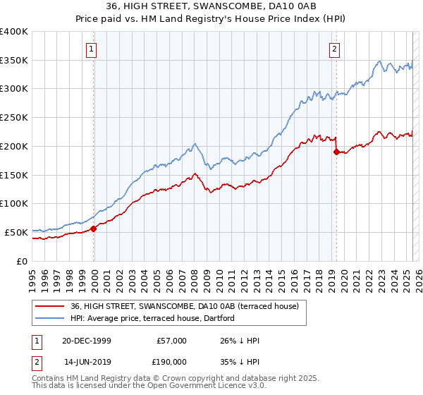 36, HIGH STREET, SWANSCOMBE, DA10 0AB: Price paid vs HM Land Registry's House Price Index