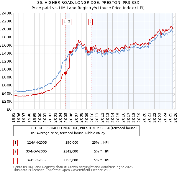 36, HIGHER ROAD, LONGRIDGE, PRESTON, PR3 3SX: Price paid vs HM Land Registry's House Price Index