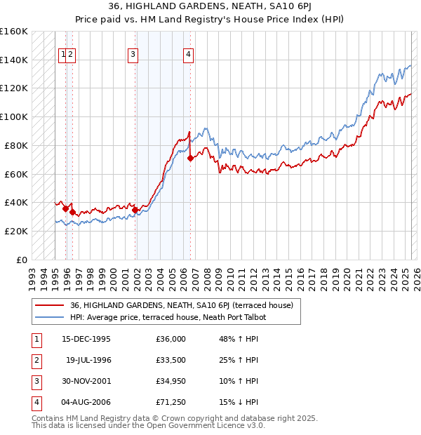 36, HIGHLAND GARDENS, NEATH, SA10 6PJ: Price paid vs HM Land Registry's House Price Index