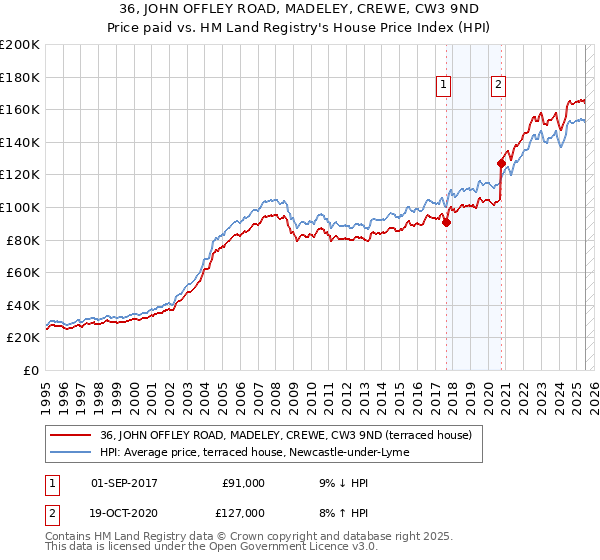 36, JOHN OFFLEY ROAD, MADELEY, CREWE, CW3 9ND: Price paid vs HM Land Registry's House Price Index