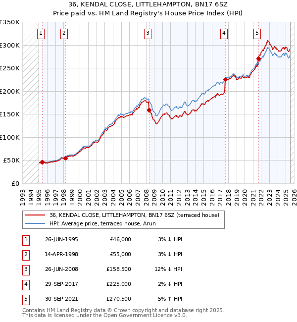 36, KENDAL CLOSE, LITTLEHAMPTON, BN17 6SZ: Price paid vs HM Land Registry's House Price Index