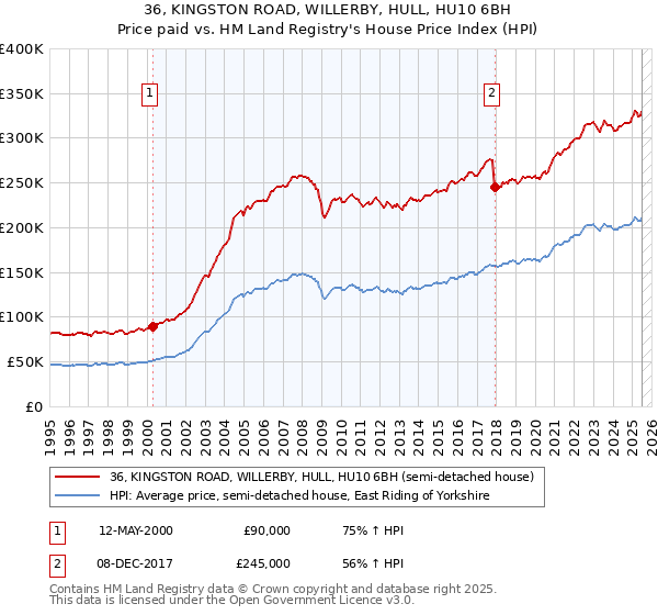 36, KINGSTON ROAD, WILLERBY, HULL, HU10 6BH: Price paid vs HM Land Registry's House Price Index
