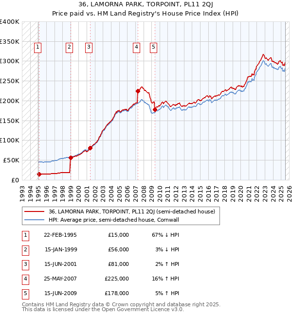 36, LAMORNA PARK, TORPOINT, PL11 2QJ: Price paid vs HM Land Registry's House Price Index