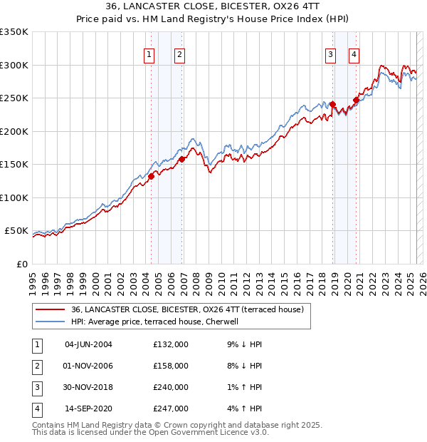 36, LANCASTER CLOSE, BICESTER, OX26 4TT: Price paid vs HM Land Registry's House Price Index