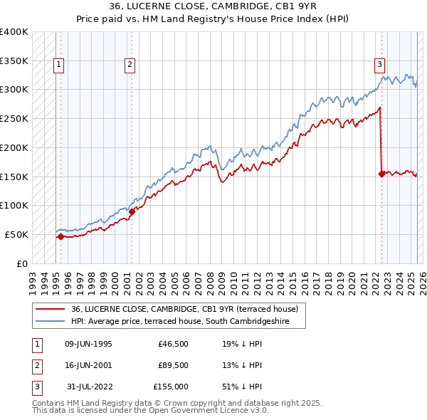 36, LUCERNE CLOSE, CAMBRIDGE, CB1 9YR: Price paid vs HM Land Registry's House Price Index