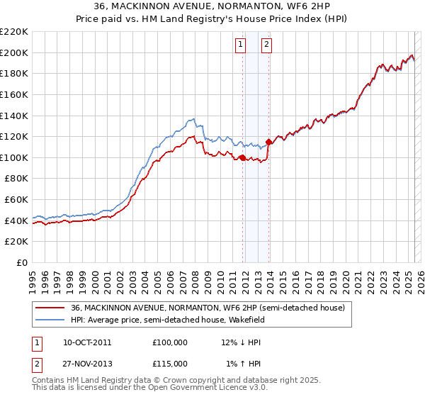 36, MACKINNON AVENUE, NORMANTON, WF6 2HP: Price paid vs HM Land Registry's House Price Index