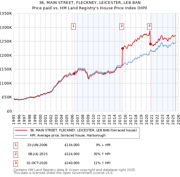36, MAIN STREET, FLECKNEY, LEICESTER, LE8 8AN: Price paid vs HM Land Registry's House Price Index