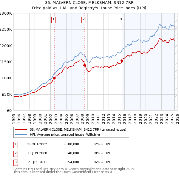 36, MALVERN CLOSE, MELKSHAM, SN12 7RR: Price paid vs HM Land Registry's House Price Index