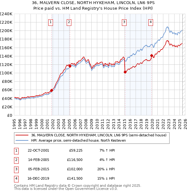 36, MALVERN CLOSE, NORTH HYKEHAM, LINCOLN, LN6 9PS: Price paid vs HM Land Registry's House Price Index