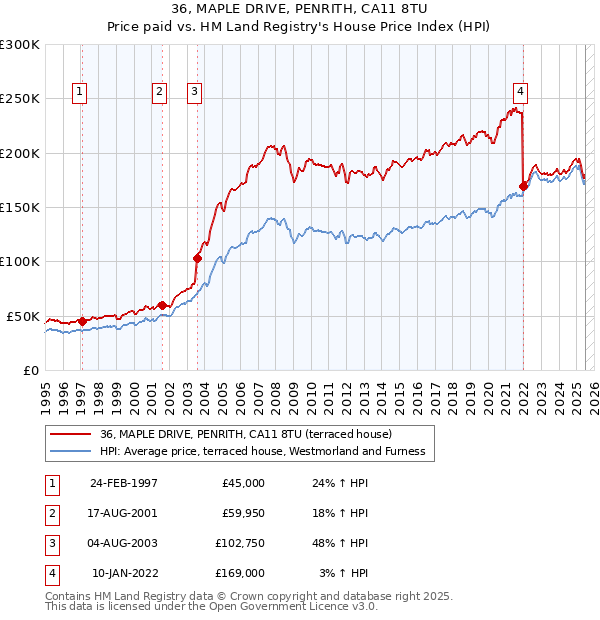 36, MAPLE DRIVE, PENRITH, CA11 8TU: Price paid vs HM Land Registry's House Price Index