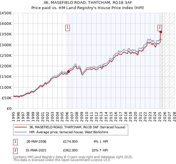 36, MASEFIELD ROAD, THATCHAM, RG18 3AF: Price paid vs HM Land Registry's House Price Index