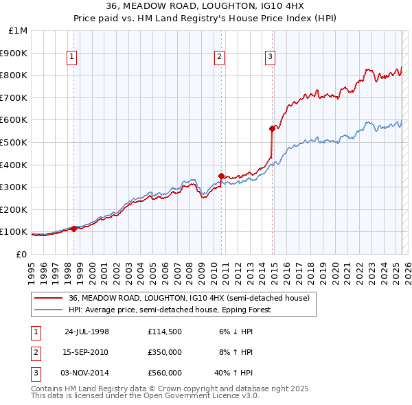 36, MEADOW ROAD, LOUGHTON, IG10 4HX: Price paid vs HM Land Registry's House Price Index
