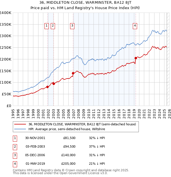 36, MIDDLETON CLOSE, WARMINSTER, BA12 8JT: Price paid vs HM Land Registry's House Price Index