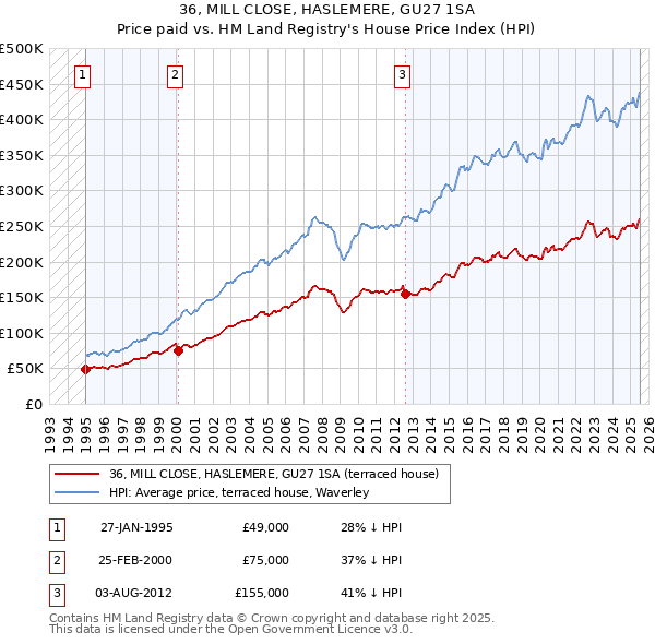 36, MILL CLOSE, HASLEMERE, GU27 1SA: Price paid vs HM Land Registry's House Price Index