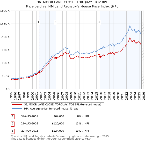 36, MOOR LANE CLOSE, TORQUAY, TQ2 8PL: Price paid vs HM Land Registry's House Price Index