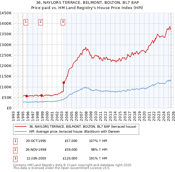 36, NAYLORS TERRACE, BELMONT, BOLTON, BL7 8AP: Price paid vs HM Land Registry's House Price Index