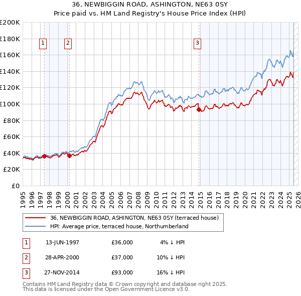 36, NEWBIGGIN ROAD, ASHINGTON, NE63 0SY: Price paid vs HM Land Registry's House Price Index