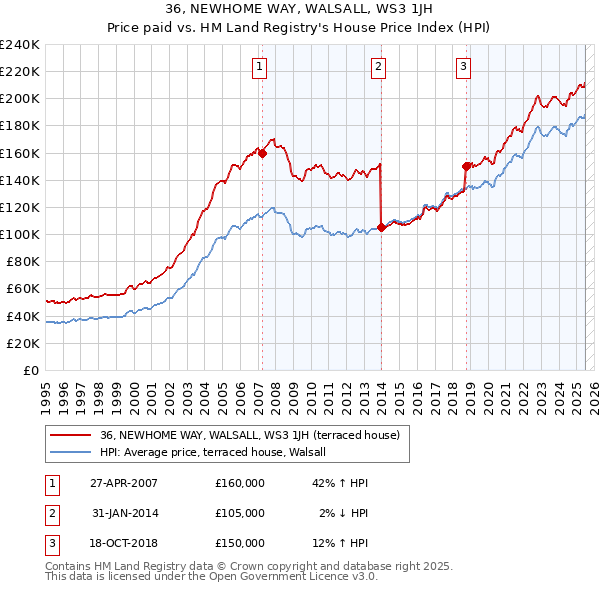 36, NEWHOME WAY, WALSALL, WS3 1JH: Price paid vs HM Land Registry's House Price Index