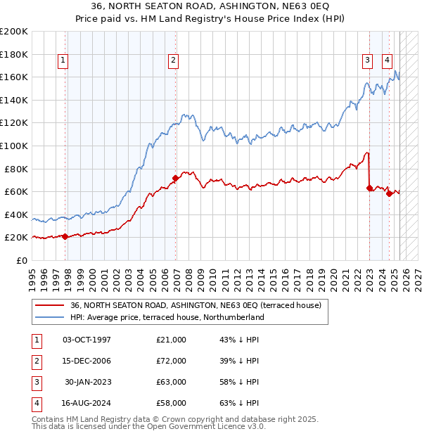 36, NORTH SEATON ROAD, ASHINGTON, NE63 0EQ: Price paid vs HM Land Registry's House Price Index