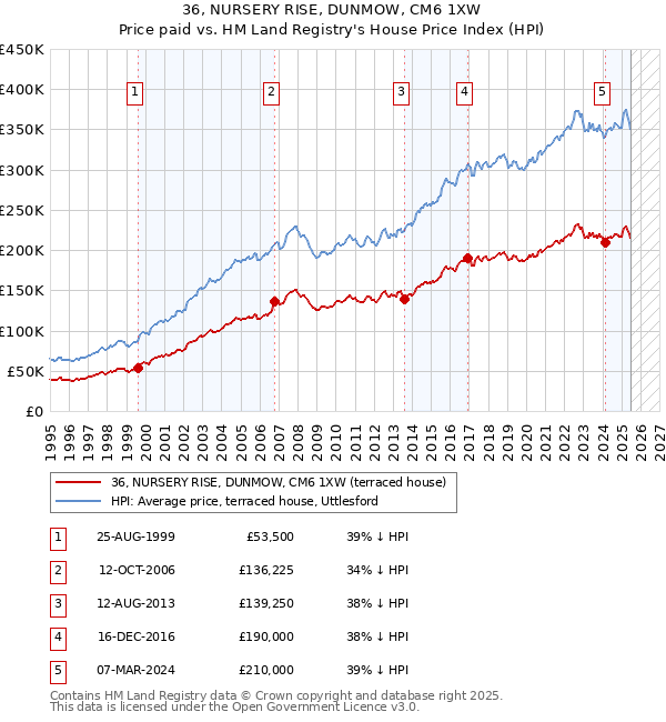 36, NURSERY RISE, DUNMOW, CM6 1XW: Price paid vs HM Land Registry's House Price Index