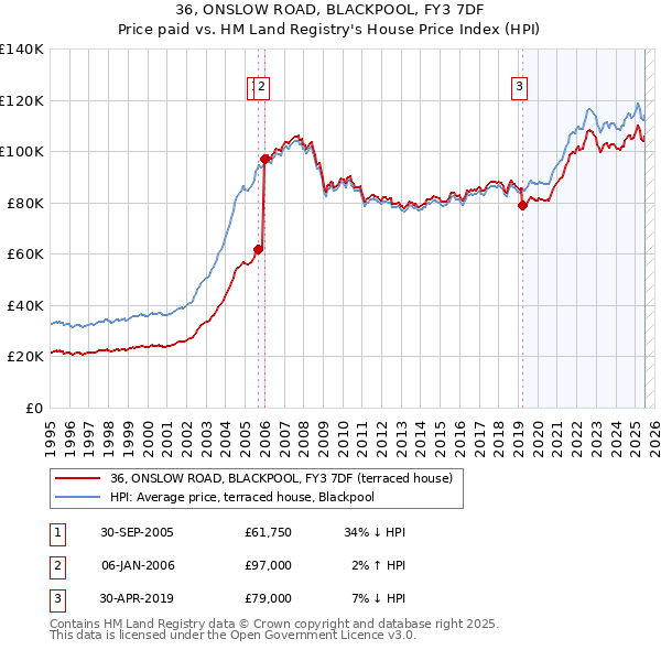 36, ONSLOW ROAD, BLACKPOOL, FY3 7DF: Price paid vs HM Land Registry's House Price Index