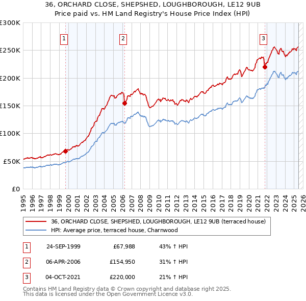 36, ORCHARD CLOSE, SHEPSHED, LOUGHBOROUGH, LE12 9UB: Price paid vs HM Land Registry's House Price Index