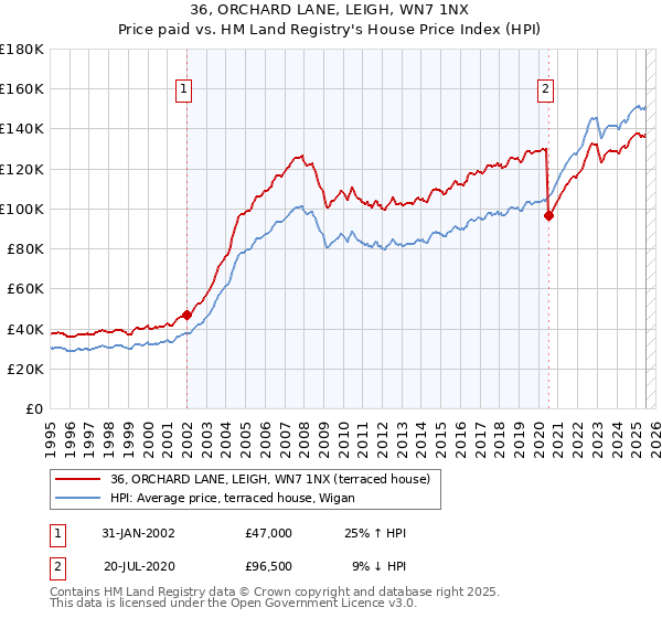 36, ORCHARD LANE, LEIGH, WN7 1NX: Price paid vs HM Land Registry's House Price Index
