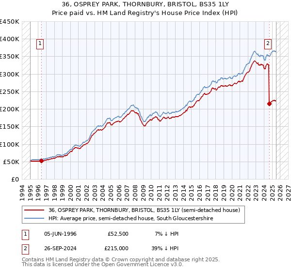 36, OSPREY PARK, THORNBURY, BRISTOL, BS35 1LY: Price paid vs HM Land Registry's House Price Index